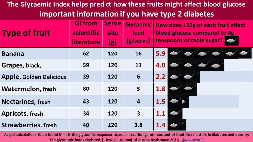 Sugar in our food